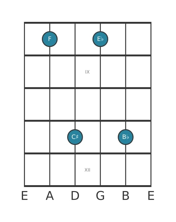 Guitar voicing #1 of the F Dominant seventh sharp fifth suspended fourth chord