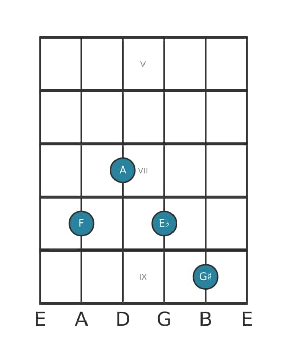 Guitar voicing #1 of the F Dominant seventh sharp ninth chord
