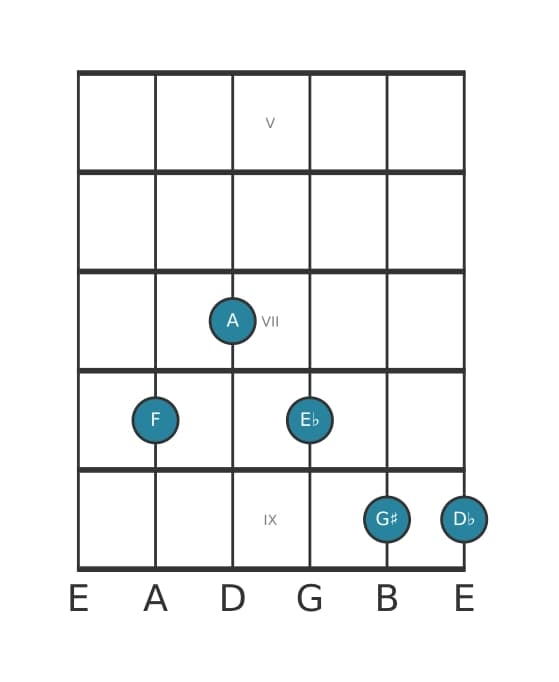 Guitar voicing #1 of the F Dominant seventh sharp ninth flat thirteenth chord