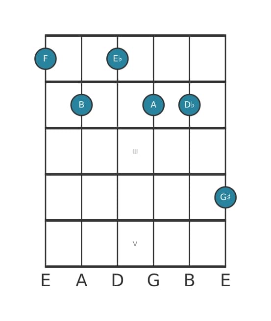 Guitar voicing #0 of the F Dominant seventh sharp ninth sharp eleventh flat thirteenth chord