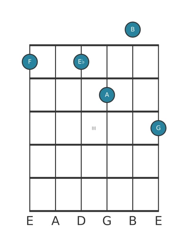 Guitar voicing #1 of the F Dominant ninth sharp eleventh chord