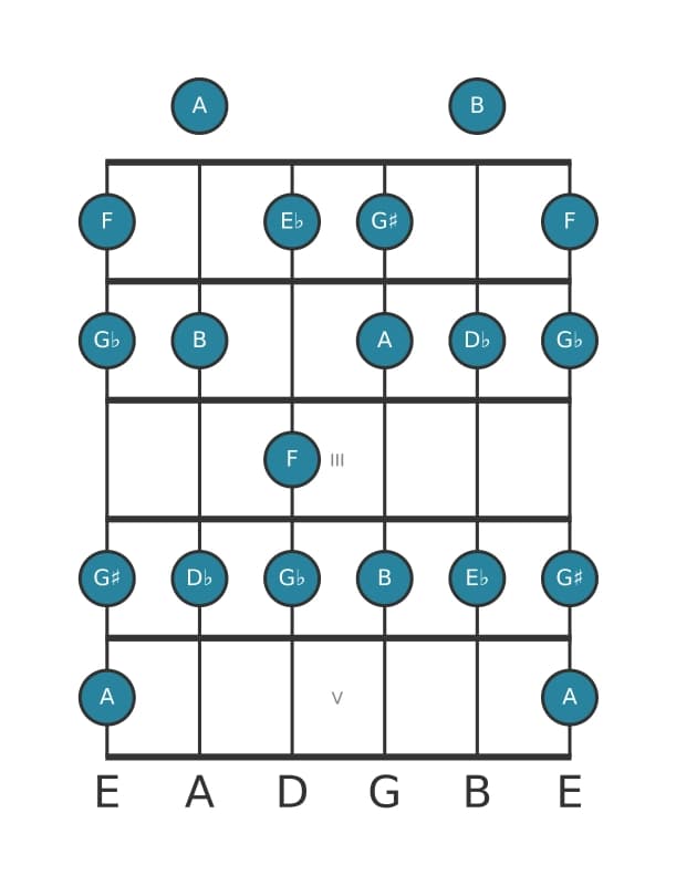 Guitar scale for F Altered in position 0