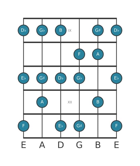 Guitar scale for F Altered in position 8