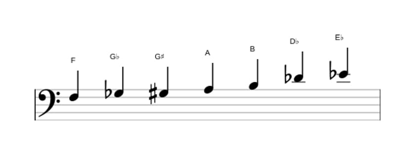 Sheet music of the F Altered scale in three octaves (3)