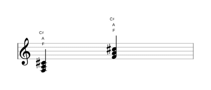 Sheet music of F Augmented in three octaves (3)