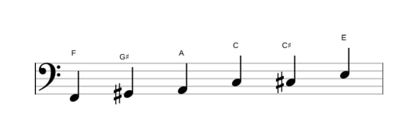 Sheet music of the F Augmented scale in three octaves (2)
