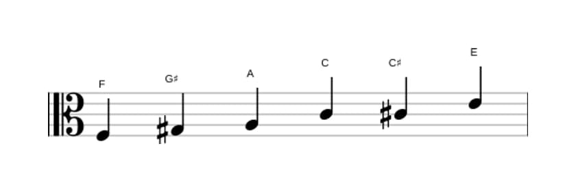 Sheet music of the F Augmented scale in three octaves (3)