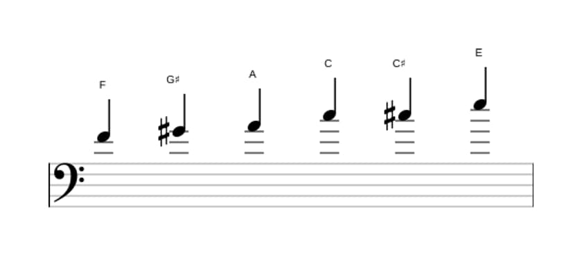 Sheet music of the F Augmented scale in three octaves (4)