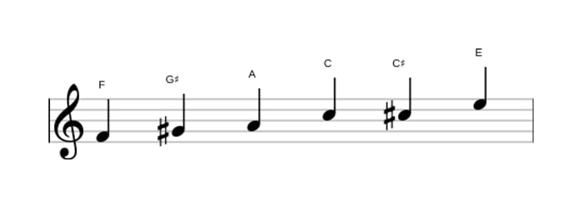 Sheet music of the F Augmented scale in three octaves (4)