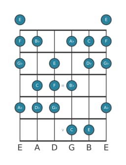 Guitar scale for F Balinese in position 0