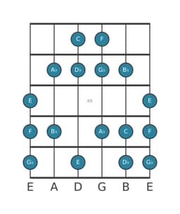 Guitar scale for F Balinese in position 9