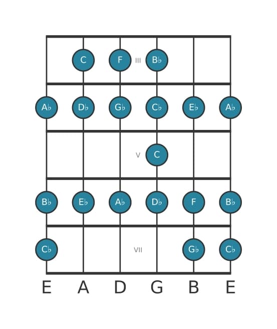 Guitar scale for F Bebop locrian in position 2