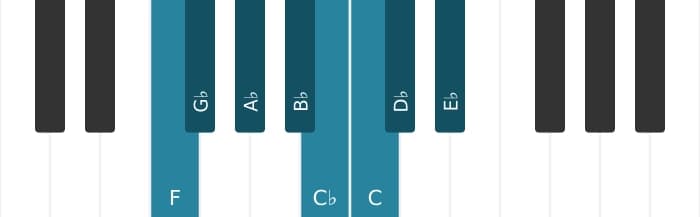 Piano scale for F Bebop locrian