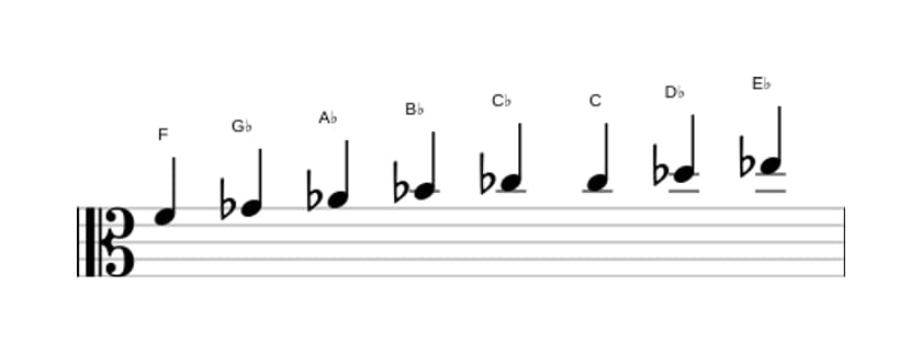 Sheet music of the F Bebop locrian scale in three octaves (4)