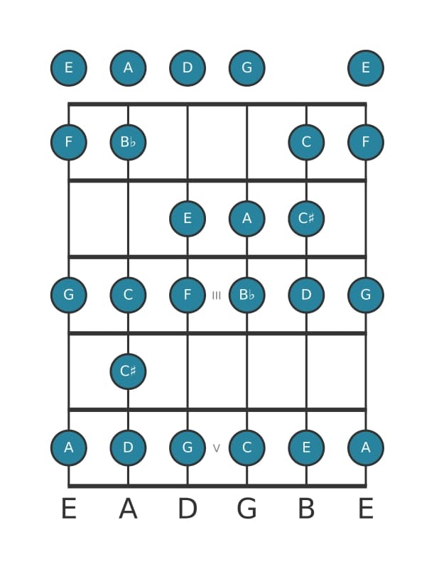 Guitar scale for F Bebop major in position 0