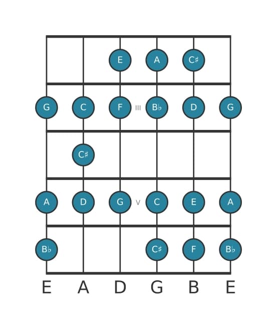 Guitar scale for F Bebop major in position 1