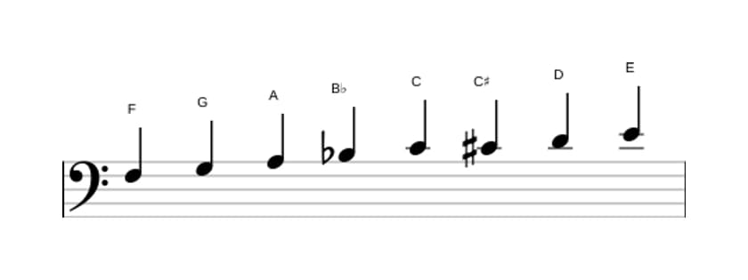 Sheet music of the F Bebop major scale in three octaves (3)