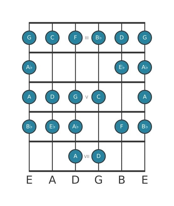 Guitar scale for F Bebop minor in position 2