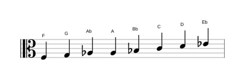 Sheet music of the F Bebop minor scale in three octaves (3)