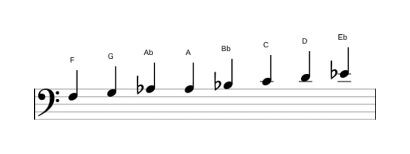 Sheet music of the F Bebop minor scale in three octaves (3)