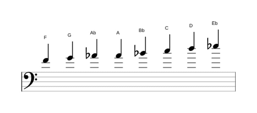 Sheet music of the F Bebop minor scale in three octaves (4)