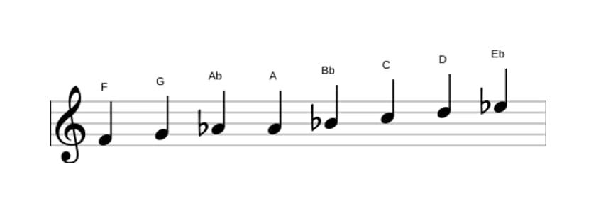 Sheet music of the F Bebop minor scale in three octaves (4)