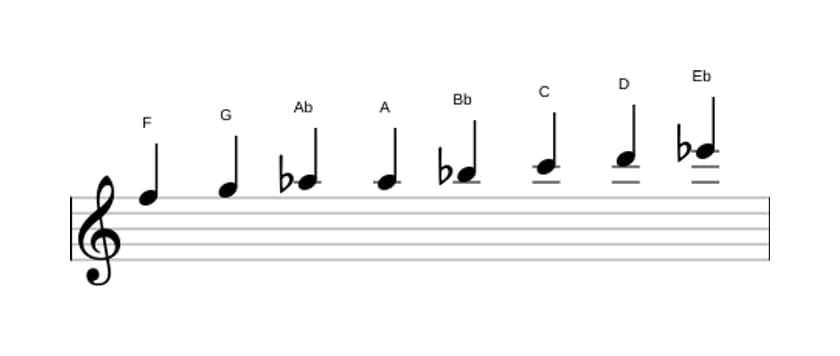 Sheet music of the F Bebop minor scale in three octaves (5)