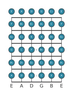 Guitar scale for F Chromatic in position 0