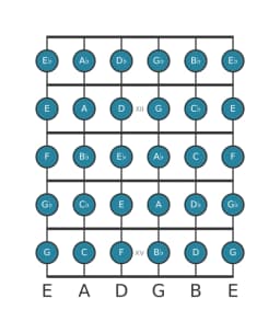 Guitar scale for F Chromatic in position 10
