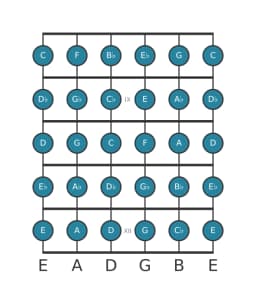 Guitar scale for F Chromatic in position 7