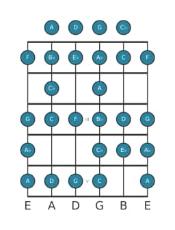 Guitar scale for F Composite blues in position 0