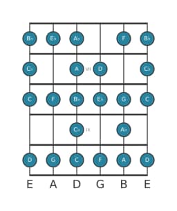 Guitar scale for F Composite blues in position 5