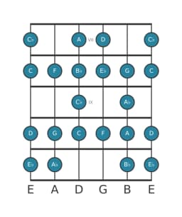 Guitar scale for F Composite blues in position 6