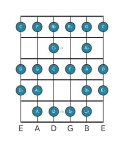 Guitar scale for F Composite blues in position 7