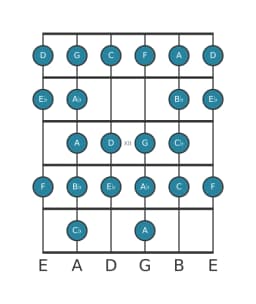 Guitar scale for F Composite blues in position 9