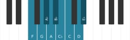 Piano scale for F Composite blues