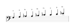 Sheet music of the F Composite blues scale in three octaves (3)