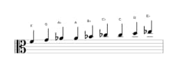 Sheet music of the F Composite blues scale in three octaves (4)