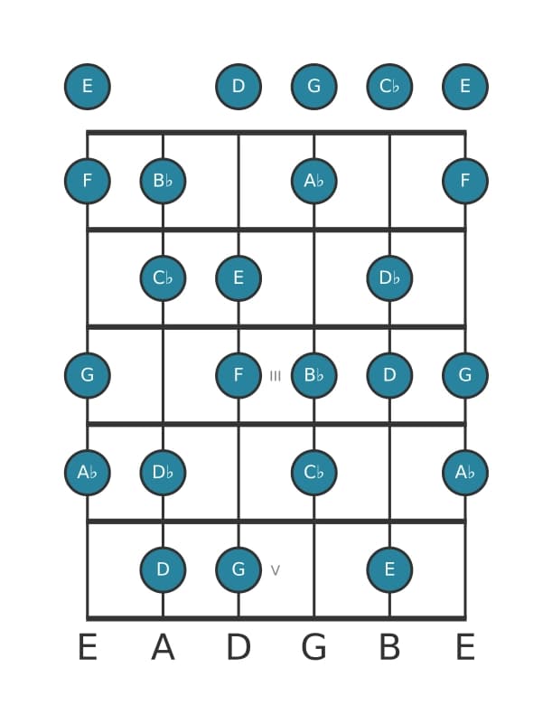 Guitar scale for F Diminished in position 0
