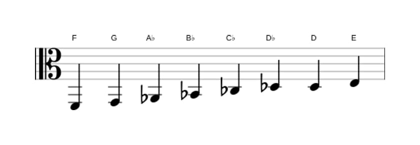 Sheet music of the F Diminished scale in three octaves (2)