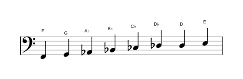 Sheet music of the F Diminished scale in three octaves (2)