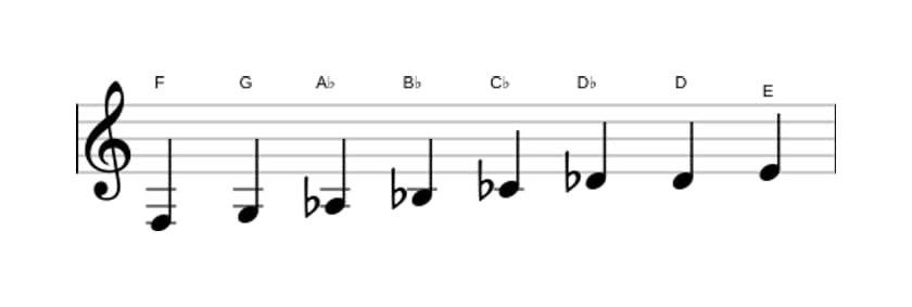 Sheet music of the F Diminished scale in three octaves (3)