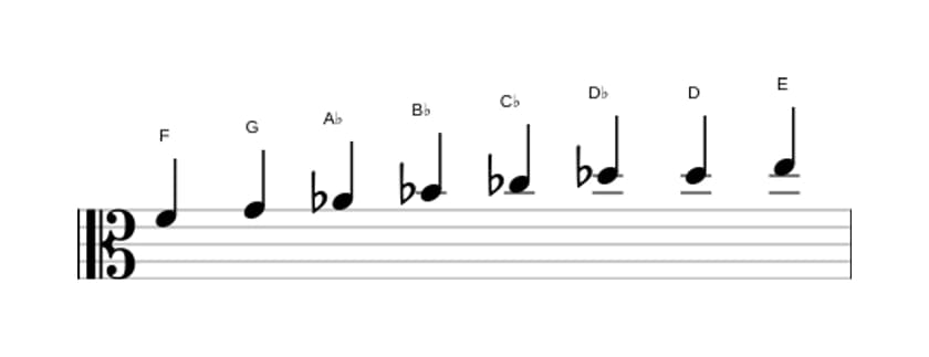 Sheet music of the F Diminished scale in three octaves (4)