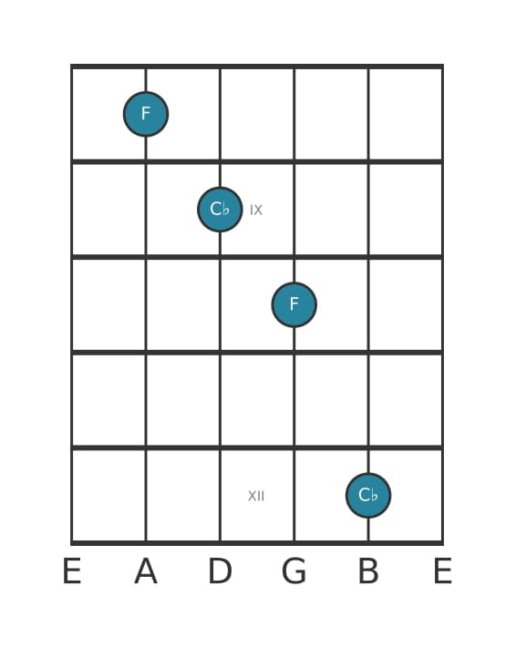 Guitar interval diagram for Diminished duodecime in position 7