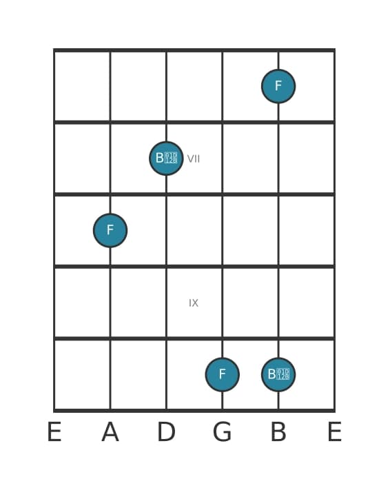 Guitar interval diagram for Diminished fourth in position 5
