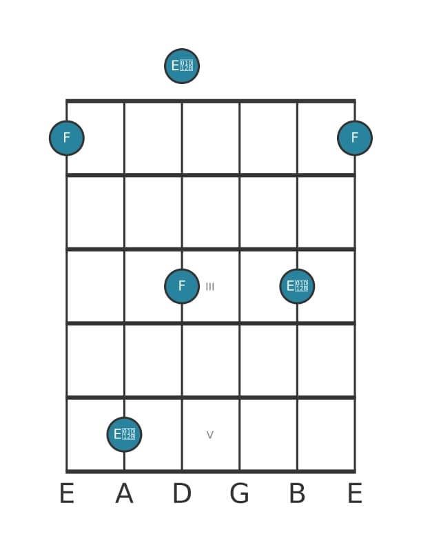 Guitar interval diagram for Diminished seventh in position 0