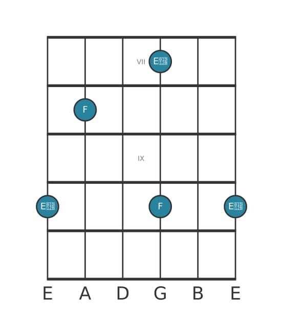 Guitar interval diagram for Diminished seventh in position 6