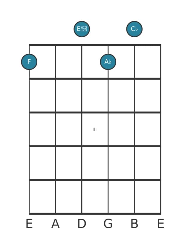 Guitar voicing #1 of the F Diminished seventh chord