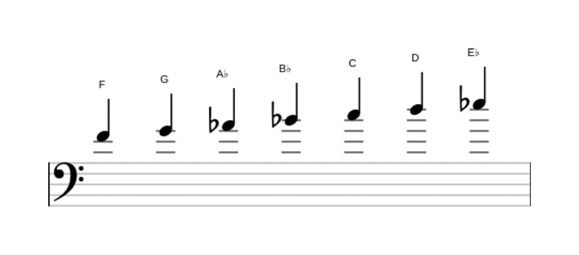 Sheet music of the F Dorian scale in three octaves (4)