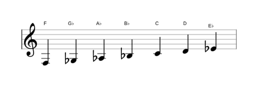 Sheet music of the F Dorian ♭2 scale in three octaves (3)